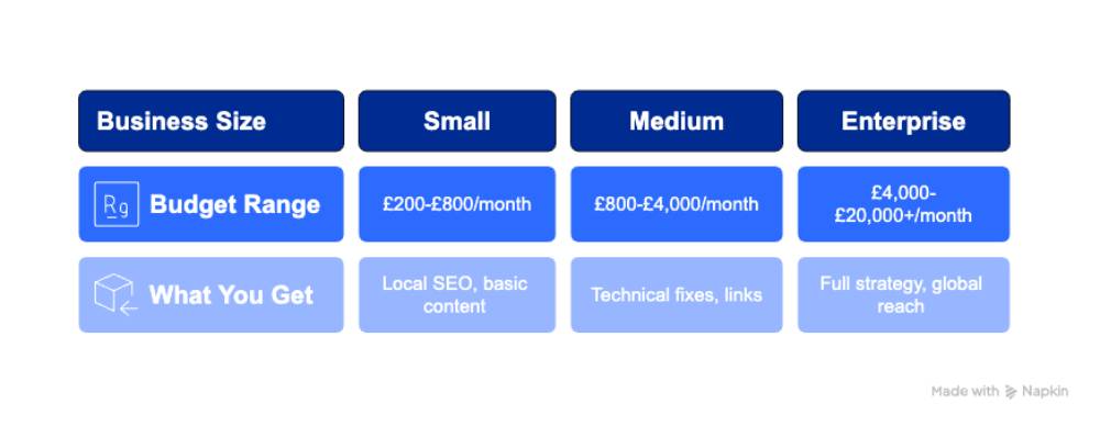 Business Size SEO Costs UK