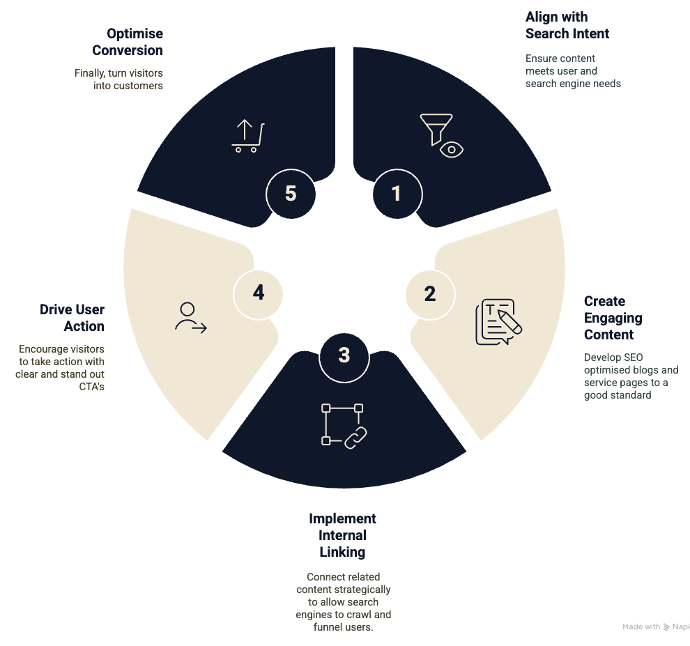 Content That Converts, how to create it and the cycle