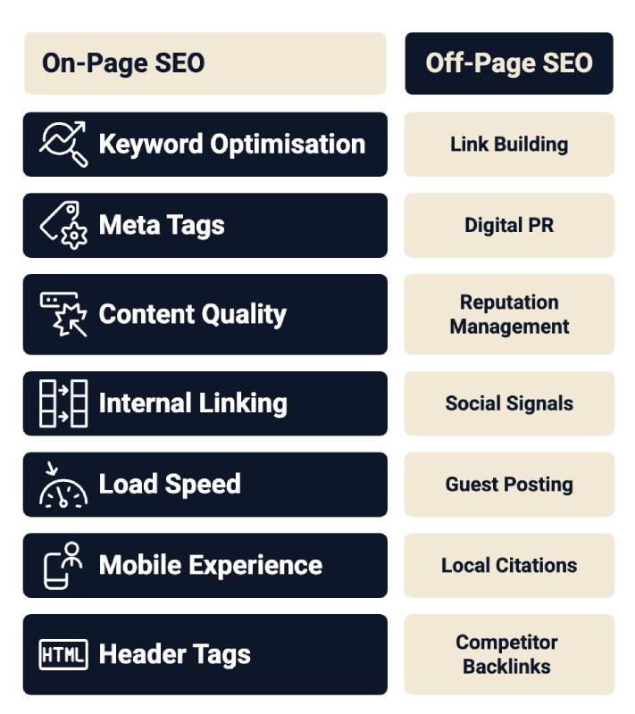 On Page SEO & Off Page SEO