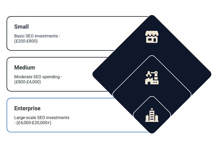 SEO Budgets by Business Size